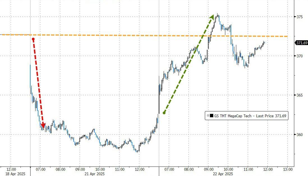 贸易关系缓和希望助美股反弹，纳指涨近3%，中概走强，阿里涨超5%，黄金盘中高位跳水超3%