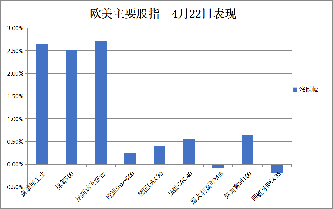 贸易关系缓和希望助美股反弹，纳指涨近3%，中概走强	，阿里涨超5%，黄金盘中高位跳水超3% - 图片4