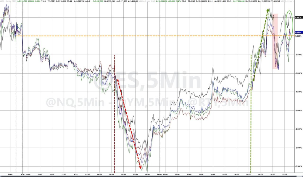 贸易关系缓和希望助美股反弹，纳指涨近3%，中概走强	，阿里涨超5%，黄金盘中高位跳水超3% - 图片2