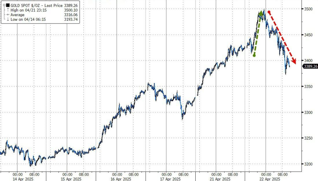 贸易关系缓和希望助美股反弹	，纳指涨近3%，中概走强，阿里涨超5%	，黄金盘中高位跳水超3% - 图片7